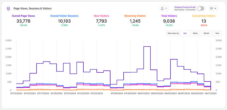 Stepped Line Chart Stepped Line Chart