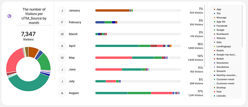 Number of Visitors per UTM_Source by month Chart Number of Visitors per UTM_Source by month Chart