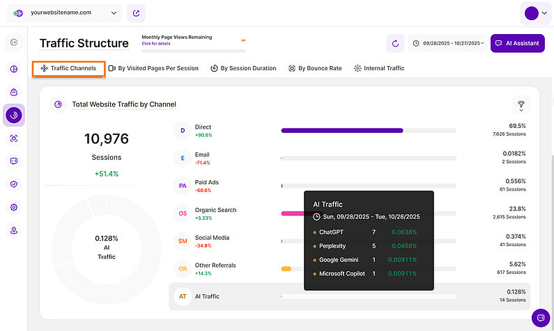 Detailed View of the Total Website Traffic By Channel Detailed View of the Total Website Traffic By Channel