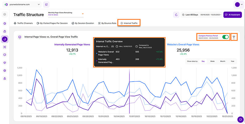 Internal Traffic Overview Internal Traffic Overview
