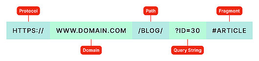 Structure of a URL Structure of a URL