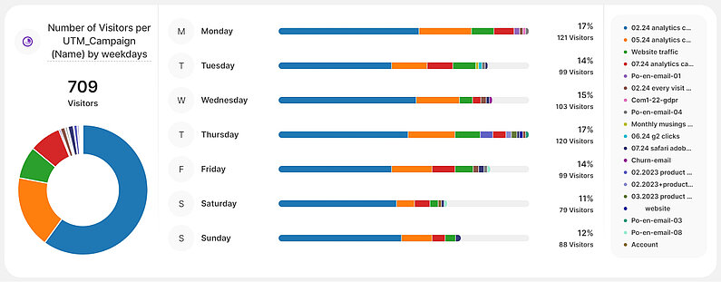 Number of Visitors per UTM_Campaign (Name) by weekdays Number of Visitors per UTM_Campaign (Name) by weekdays